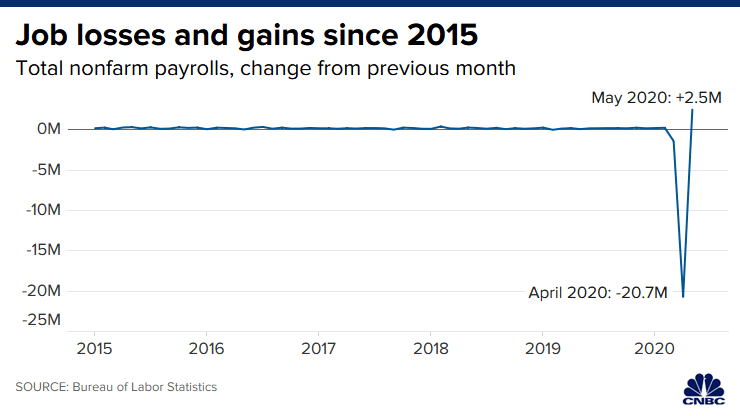 Jobs Figures according to CNBC