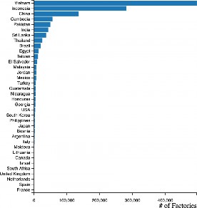 HISTOGRAM FOR FACTORY COUNT PER COUNTRY